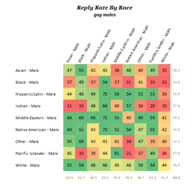 Reply Rates for Gay Males